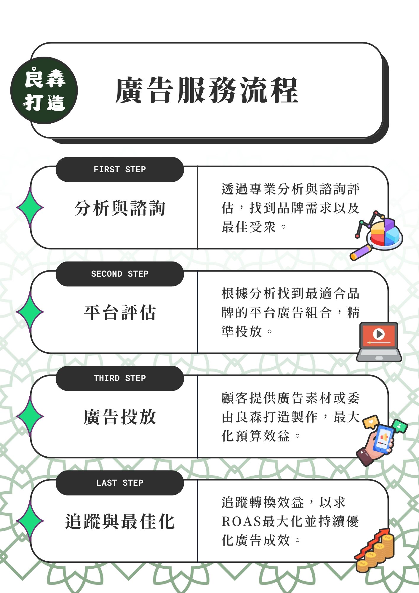 數位多平台廣告服務流程，讓網站24小時為你賺錢！