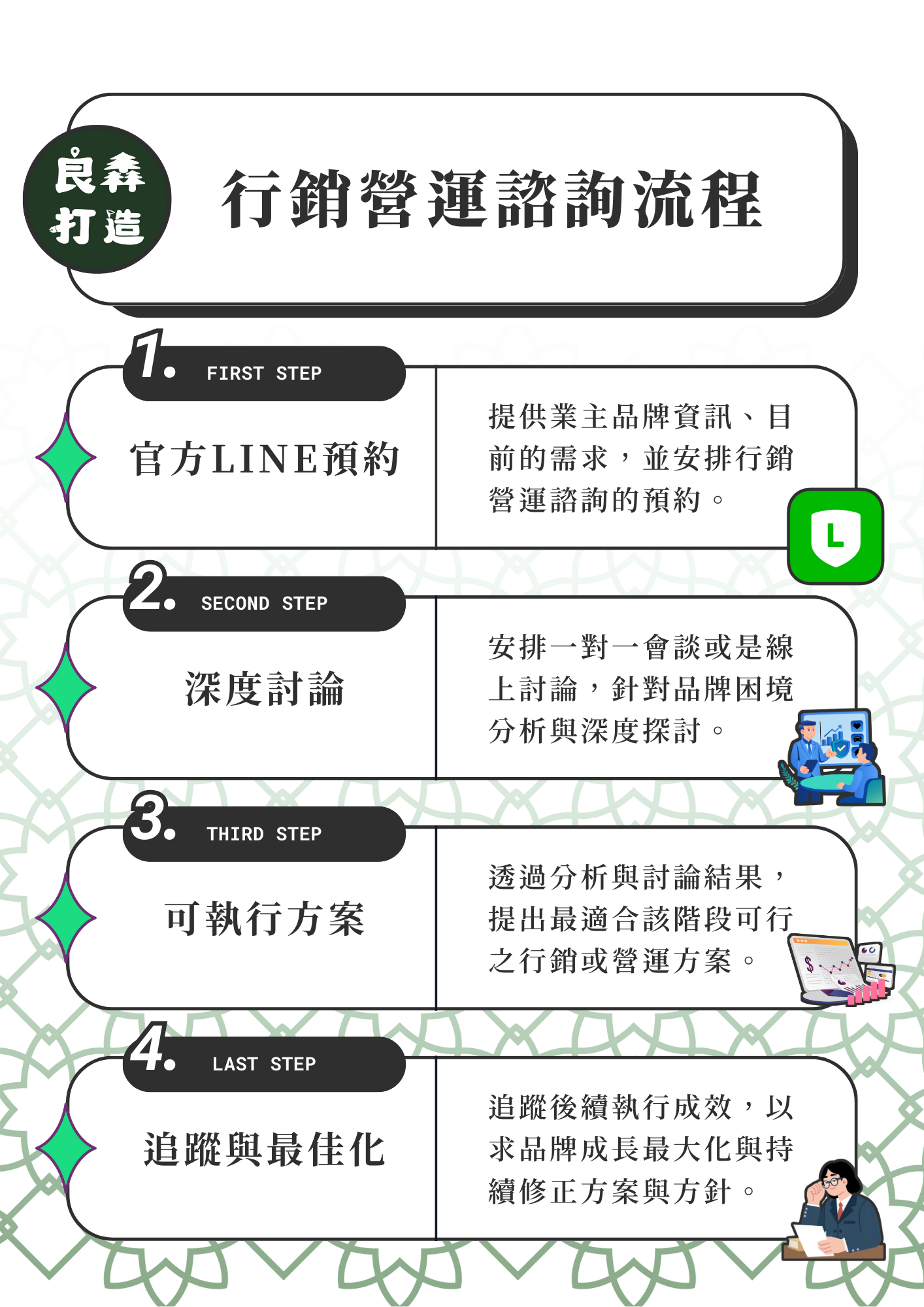 行銷與營運方案諮詢 良森打造行銷營運諮詢流程,台中在地數位行銷專家,讓您不用花錢聘請正職行銷人員也能享有行銷企劃規劃!