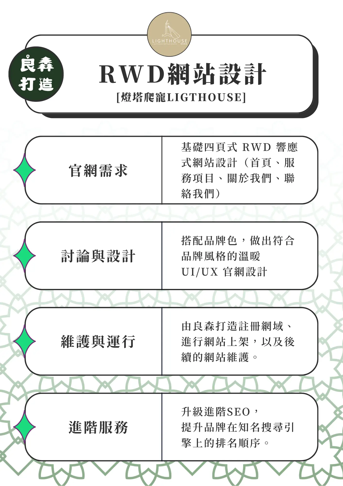 燈塔爬寵LIGHTHOUSE品牌官方網站 良森打造數位行銷,合作案例中燈塔爬寵的RWD網站設計流程